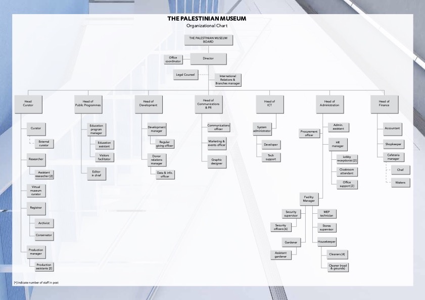 Palestine Museum Org Chart